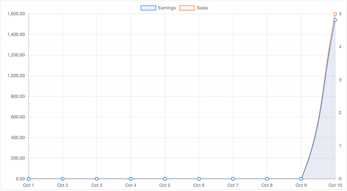 Visualizando dados de comércio eletrônico para seu marketplace ou loja online Visualizando dados de comércio eletrônico para seu marketplace ou loja online